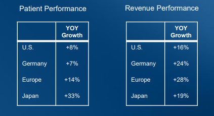 Patient performance against revenue progression for Abiomed