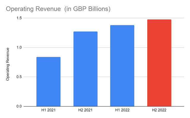 Operating Revenue