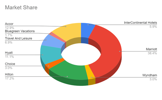 Market Share