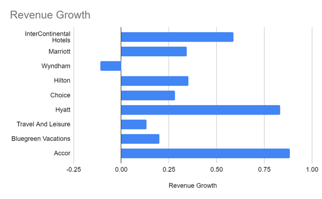 Revenue Growth