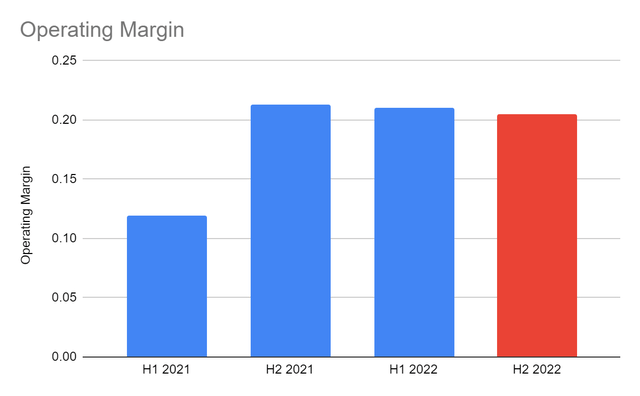 Operating Margin