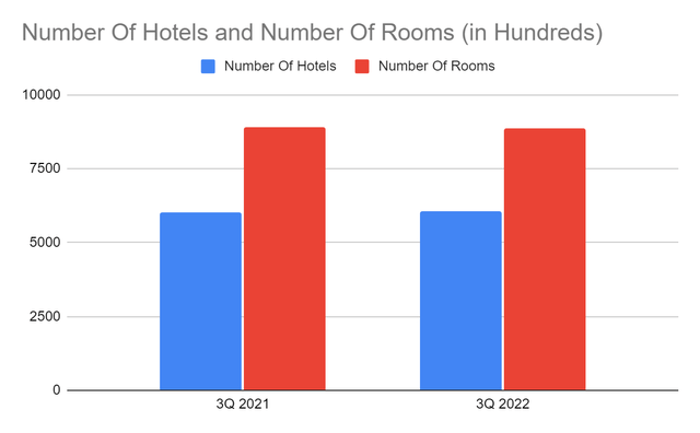 Number Of Hotels And Rooms