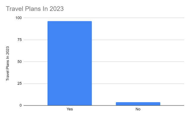 Travel Plans In 2023