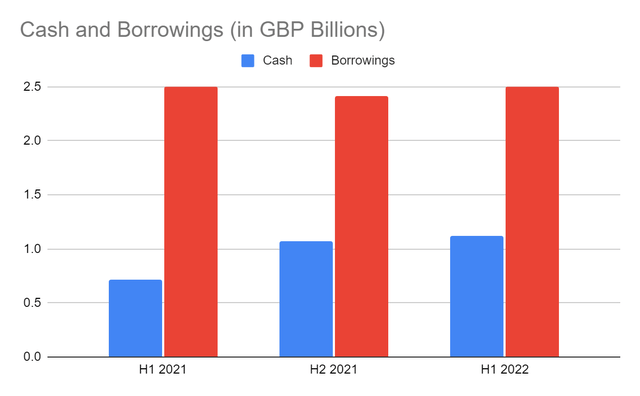 Cash And Equivalents And Borrowings