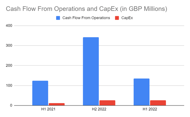 Cash Flow From Operations And CapEx