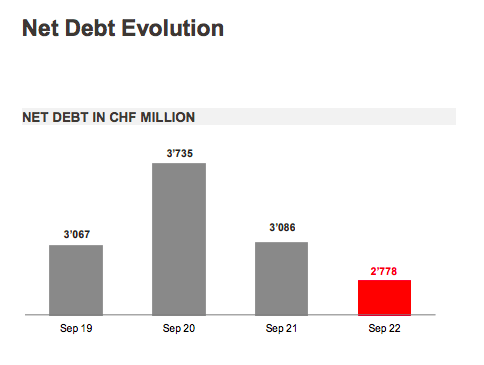 Dufry net debt evolution