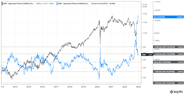 AQN NTM Dividend yield % valuation trend