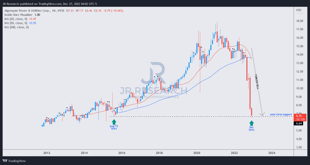 AQN price chart (monthly)