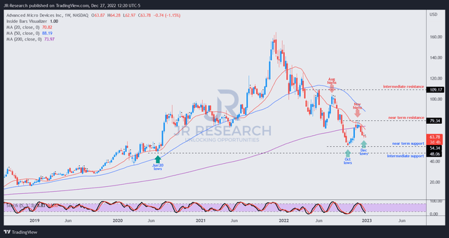 AMD price chart (weekly)