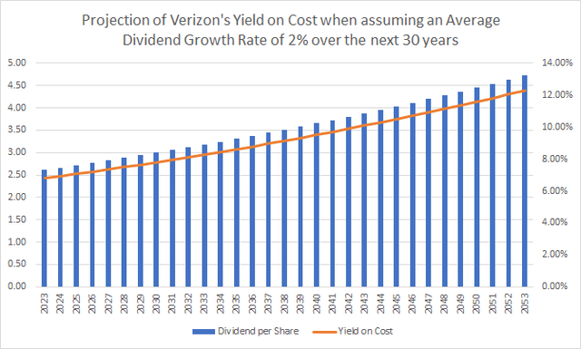 Verizon: Projection of Yield on Cost