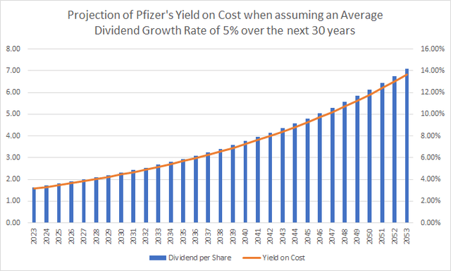 Pfizer: Projection Yield on Cost