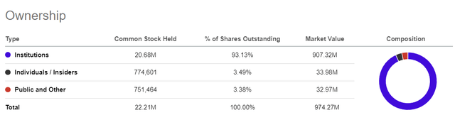 Ownership Pattern