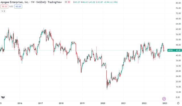 Technical chart
