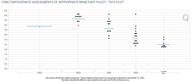 Figure 7: FOMC dot plot