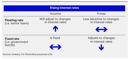 Figure 3: Rising rates impact