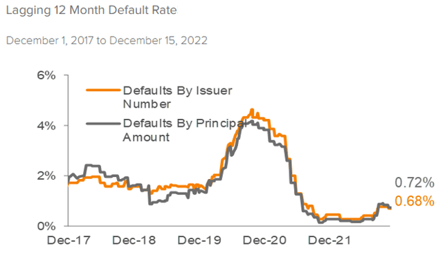 Figure 4: Default rate