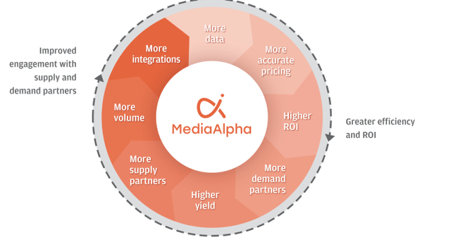 MediaAlpha: A Key Partner For Insurance Companies (NYSE:MAX)
