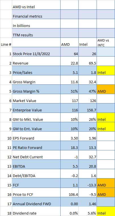 AMD vs Intel: A Detailed Comparison of Revenue And Key Operating