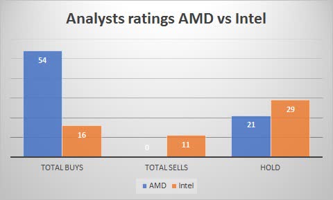 AMD vs Intel: A Detailed Comparison of Revenue And Key Operating