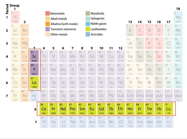 Period table highlighting rare earth elements