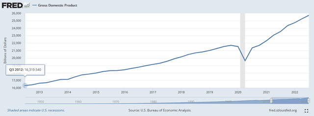 US GDP 10-Yr.
