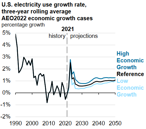 EIA Electric Growth Projections 2020-2050