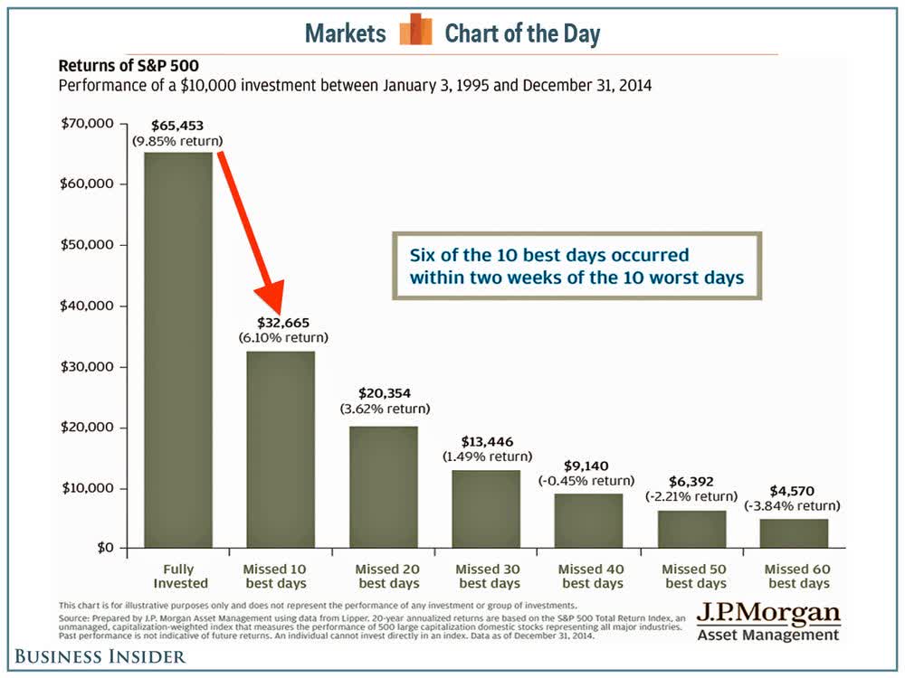 10 best days missed impact on returns