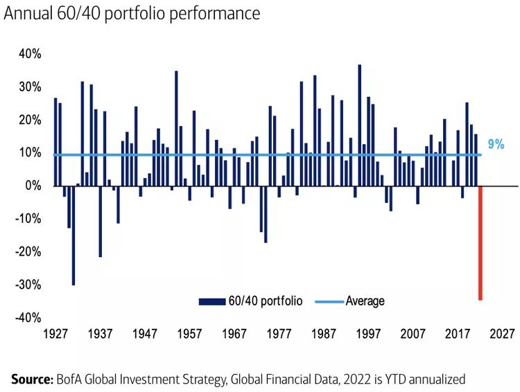 60/40 portfolio, 60/40 Portfolio Set To Outperform Over The Next Decade