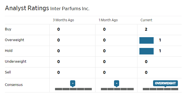 Analyst rating Inter Parfums