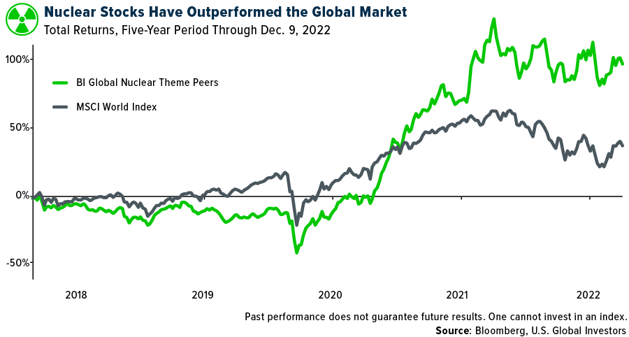 Nuclear Stocks Have Outperformed the Global Market