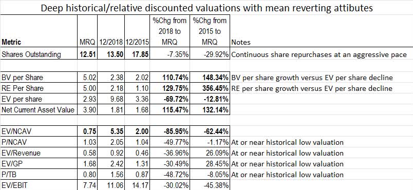 Deep historical / relative discounted valuations with mean reverting attributes