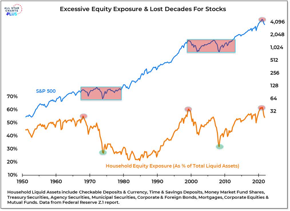 Excessive Eqty Exp