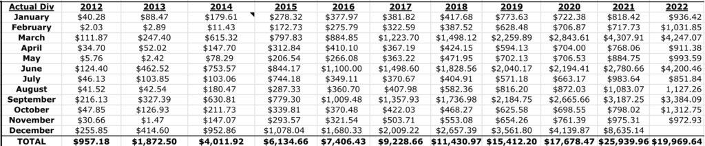 10-plus years of dividend investing results, January 2012 to November 2022