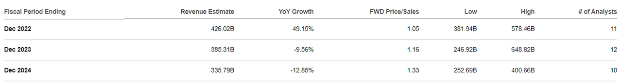 XOM Revenue Estimates