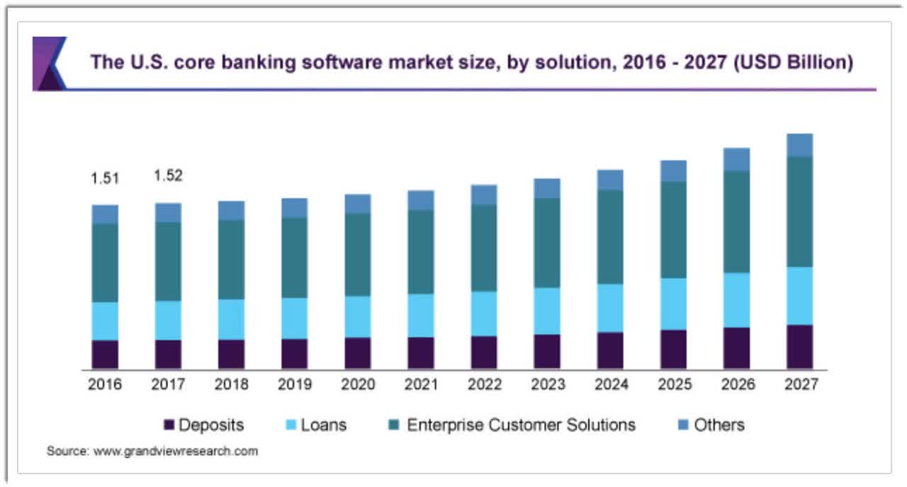 U.S. Core Banking Software Market