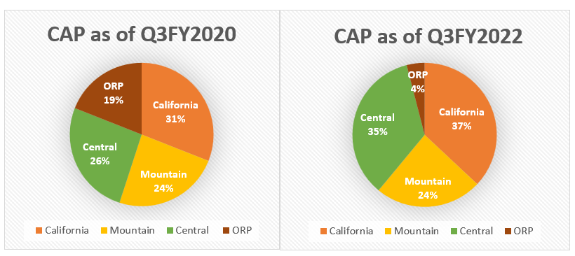 GVA: Composition of CAP as of Q3 2022 vs Q3 2020
