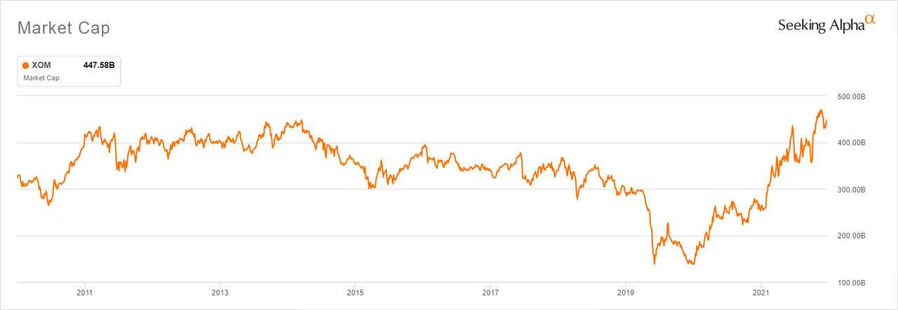 XOM market cap