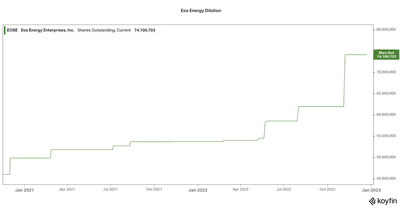 A summary of Eos' dilution