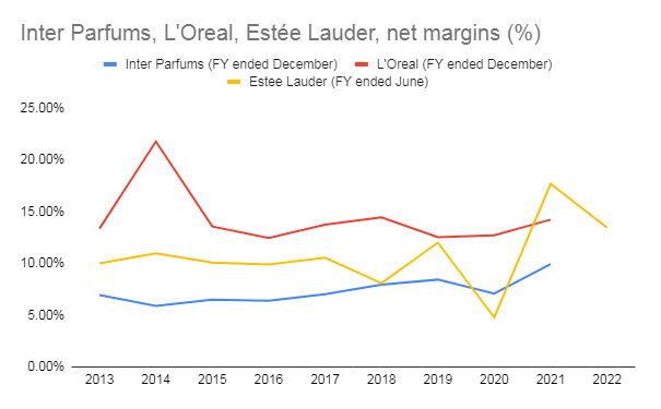 Inter Parfums, L'Oreal, Estee Lauder net margins