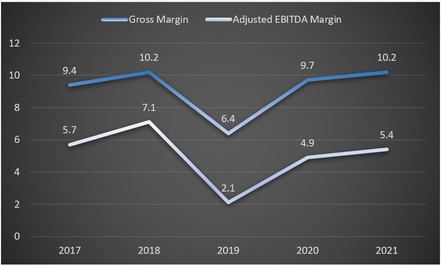 GVA’s Historic Gross and Adjusted EBITDA Margin generation