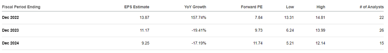 XOM EPS Estimates