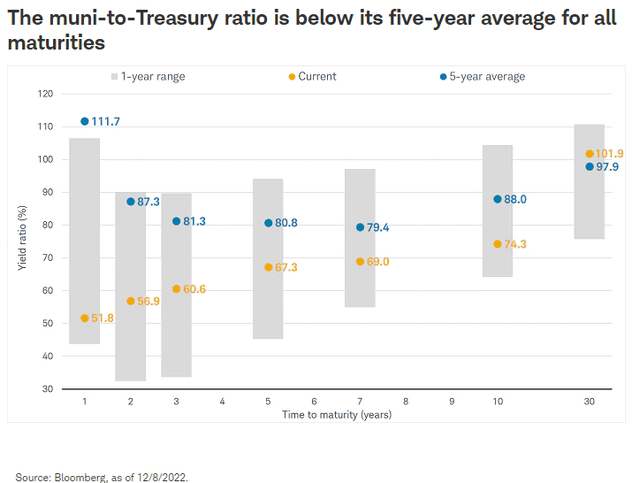 muni vs Treasury yields