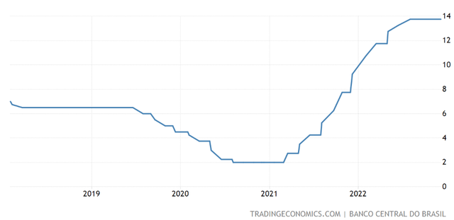 Brazil's SELIC rate chart