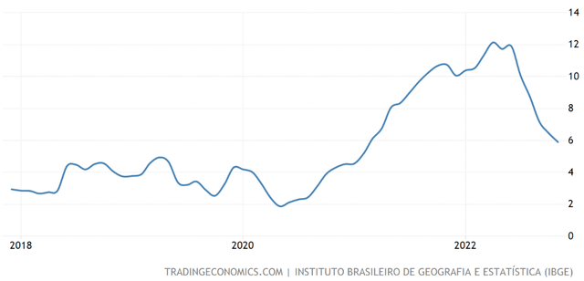 Brazil's inflation rate chart