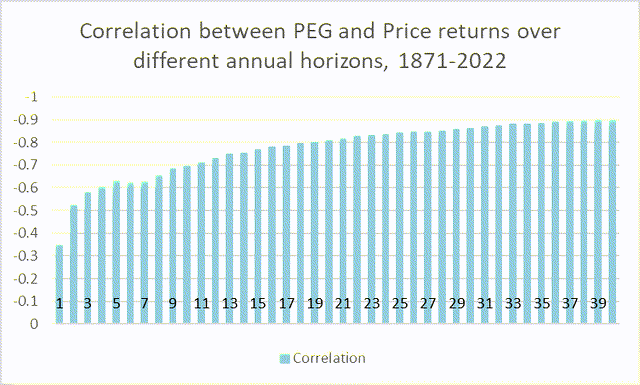 correlation between PEG and subsequent returns over various horizons