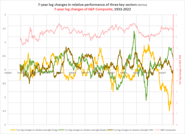 7-year log changes in relative strength of tech and energy vs S&P 500, 1933-2022