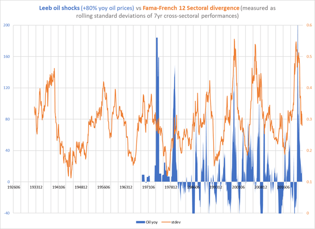 Sectoral divergences and oil shocks, 1970-2022