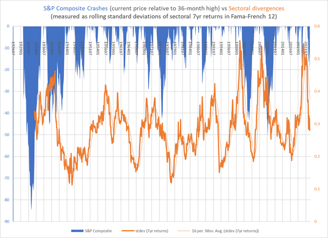 Stock market crashes vs sectoral divergences, 1929-2022