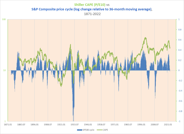 CAPE ratio vs S&P 500 price cycles