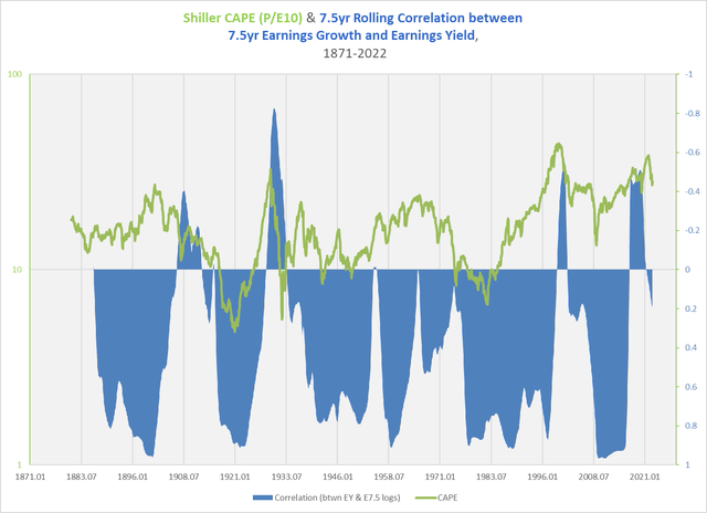 Shiller PE10 vs correlation between yield and growth